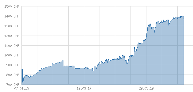 Osmium Chart